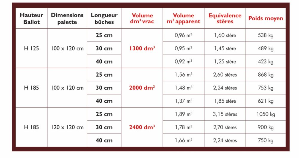 Bois de chauffage – 30 cm – prêt à bruler – 2 m3 – 2.24 stères – Image 3